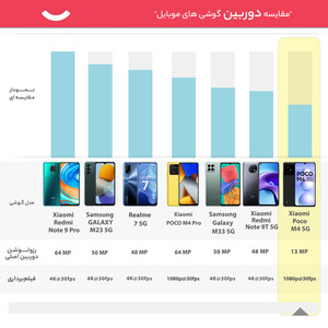 گوشی موبایل شیائومی مدل Poco M4 5G دو سیم کارت ظرفیت 128 گیگابایت و رم 6 گیگابایت - گلوبال