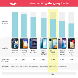 گوشی موبایل شیائومی مدل Redmi 10C دو سیم‌ کارت ظرفیت 128 گیگابایت و رم 4 گیگابایت-گلوبال