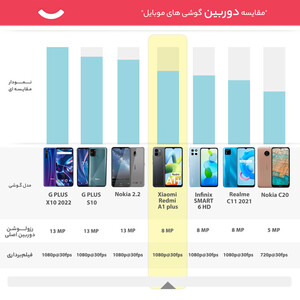 گوشی موبایل شیائومی مدل Redmi A1 plus دو سیم کارت ظرفیت 32 گیگابایت و رم 2 گیگابایت - گلوبال