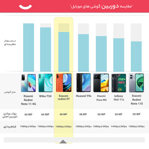 گوشی موبایل شیائومی مدل redmi 9T M2010J19SG ظرفیت 128 گیگابایت و رم 4 گیگابایت