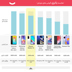 گوشی موبایل شیائومی مدل Redmi 10 21061119AG دو سیم‌ کارت ظرفیت 128 گیگابایت و رم 6 گیگابایت