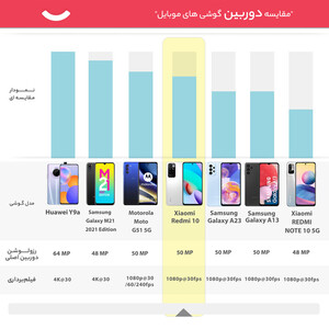 گوشی موبایل شیائومی مدل Redmi 10 21061119AG دو سیم‌ کارت ظرفیت 128 گیگابایت و رم 6 گیگابایت