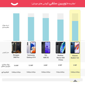 گوشی موبایل شیائومی مدل Redmi 12C دو سیم کارت ظرفیت 128 گیگابایت و رم 4 گیگابایت - گلوبال