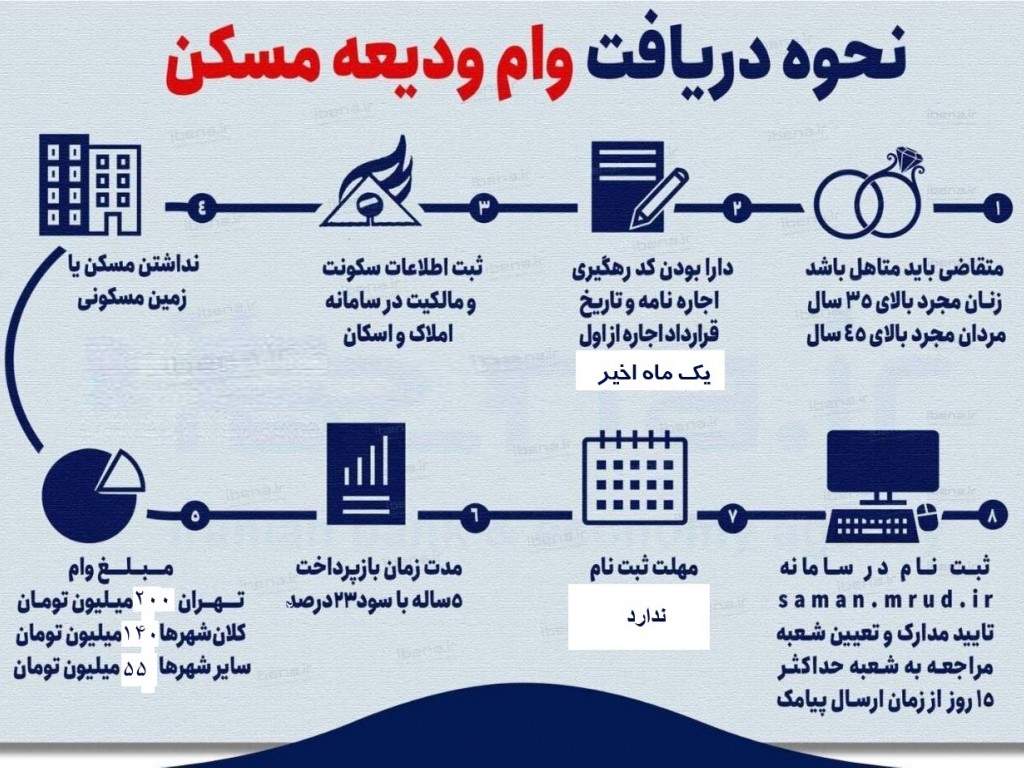 وام ودیعه مسکن