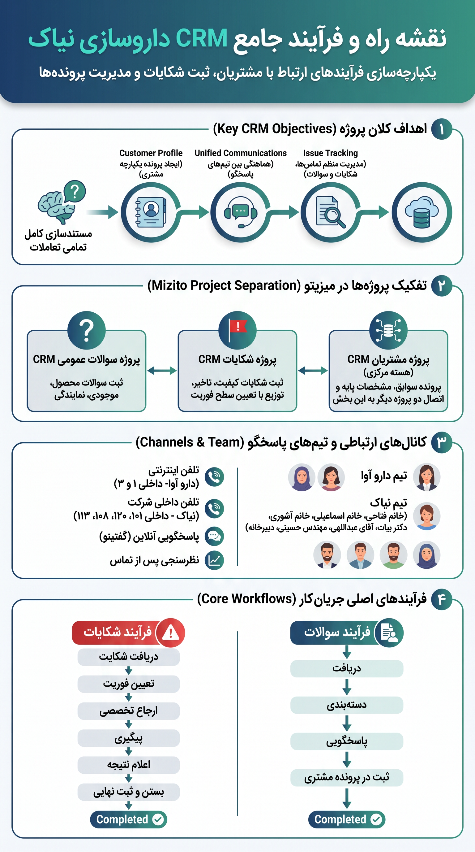 نقشه CRM داروسازی نیاک