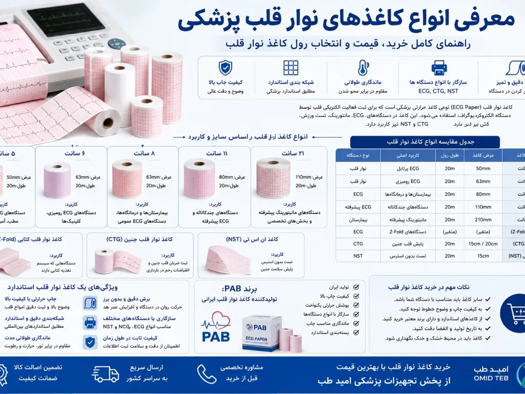 معرفی انواع کاغذهای نوار قلب پزشکی | راهنمای کامل خرید، قیمت و انتخاب رول کاغذ نوار قلب