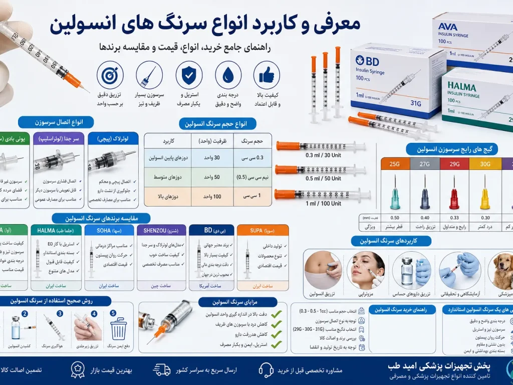 انواع سرنگ انسولین | راهنمای خرید، قیمت، برندها و کاربرد