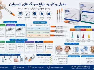 انواع سرنگ انسولین | راهنمای خرید، قیمت، برندها و کاربرد