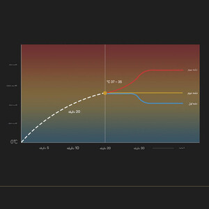 پتو 170 در 150 سانتی متر گرم شونده هوشمند ولتاژ پایین 120 وات شیائومی