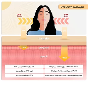 کیفیت کرم ضد آفتاب و ضدچروک بی‌رنگ سان‌سیف SPF50 مناسب انواع پوست حجم 50 میلی‌لیتر