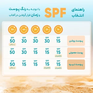 فروش کرم ضد آفتاب و ضدچروک بی‌رنگ سان‌سیف SPF50 مناسب انواع پوست حجم 50 میلی‌لیتر