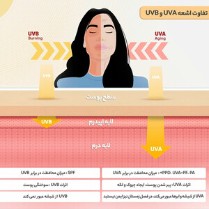 قیمت کرم ضد آفتاب و ضد لک بی رنگ لافارر SPF50 حجم 40 میلی لیتر مناسب پوست خشک و معمولی