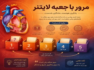 مرور با جعبه لایتنر