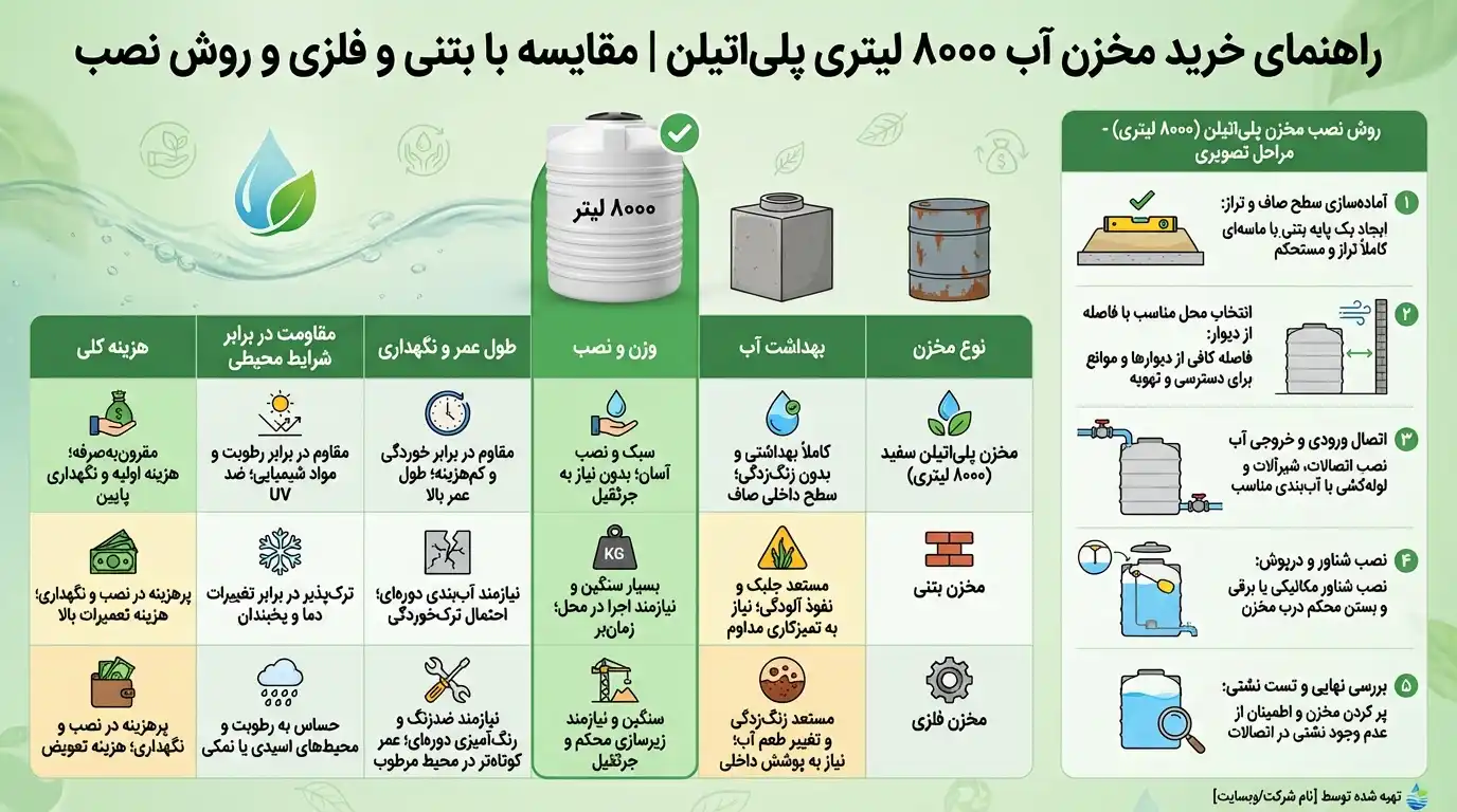 خرید مخزن آب ۸۰۰۰ لیتری پلیاتیلن