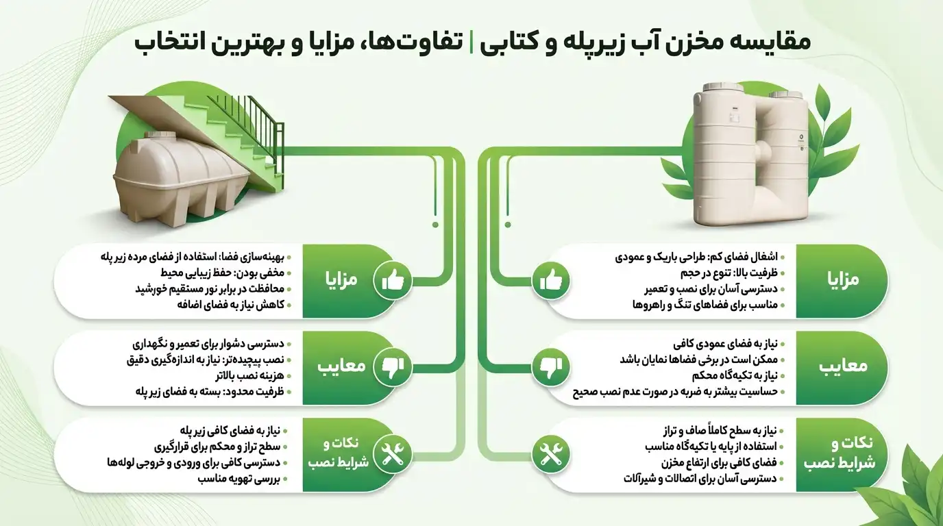 مقایسه مخزن آب زیرپله و کتابی | تفاوتها، مزایا و بهترین انتخاب