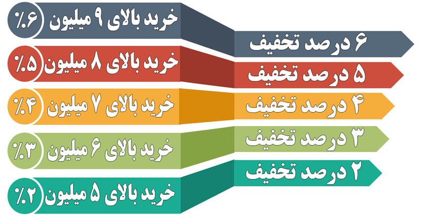 تخفیف پلکانی