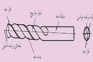 سوراخکاری و مته - شیار مارپیچ