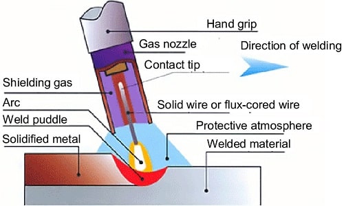 ویژگی روش های جوشکاری Welding Methods