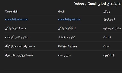 تفاوت gmail  و یاهو Yahoo