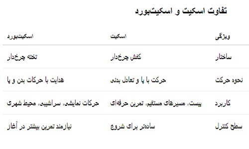 تفاوت اسکیت و اسکیت‌بورد