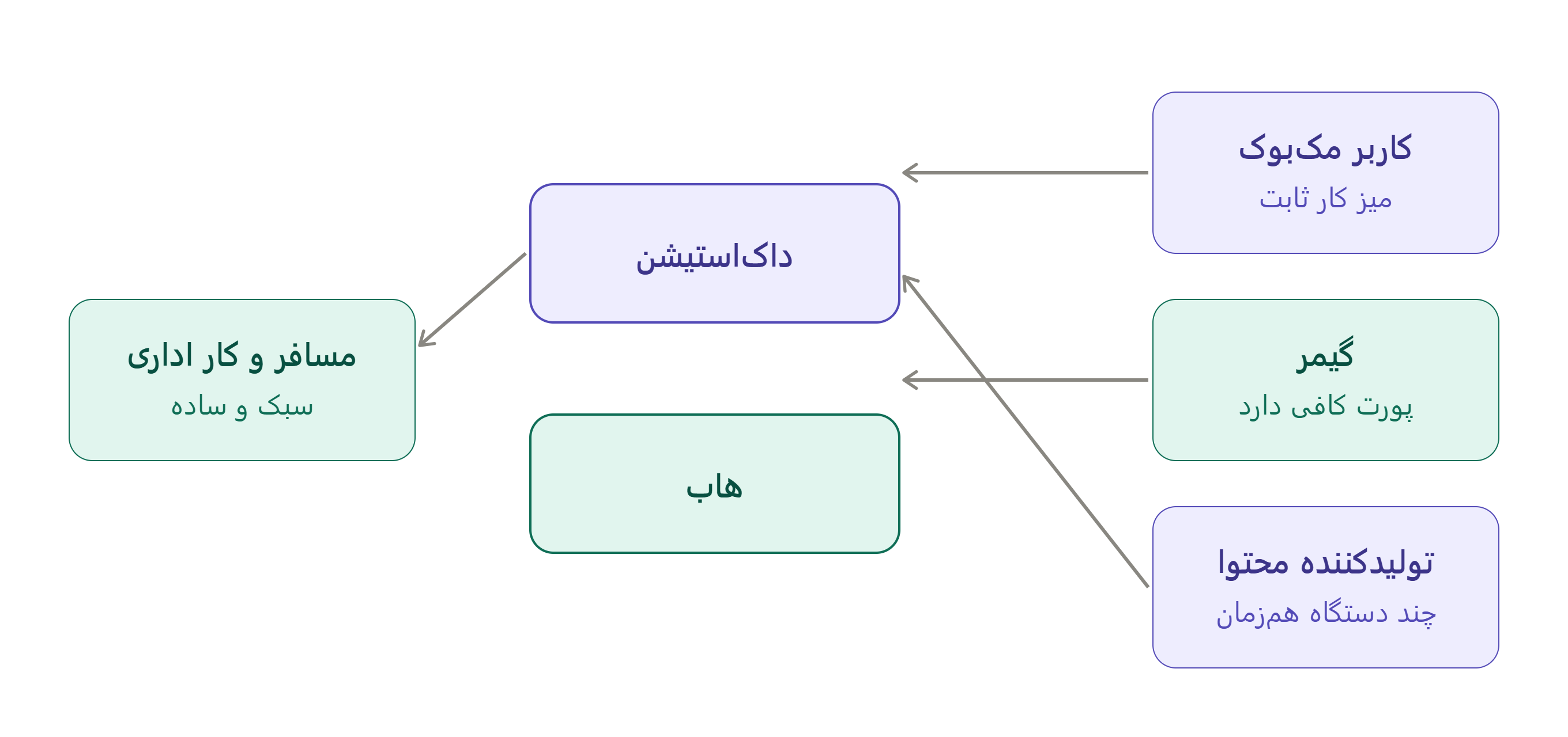 کدام کاربران به هاب و کدام به داک&zwnj;استیشن نیاز دارند