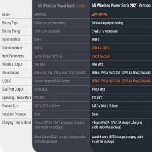 پاوربانک بی‌سیم 22.5 وات شیائومی مدل WPB15PDZM ظرفیت 10000 میلی آمپر ساعت