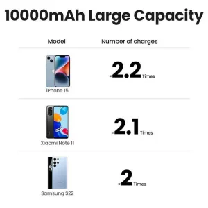 پاوربانک 20 وات یوگرین مدل 35340- PB505  ظرفیت 10000 میلی‌آمپرساعت به همراه کابل usb-c