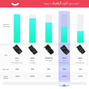 کارت گرافیک ایسوس مدل Dual GeForce RTX 3050 OC Edition 8GB