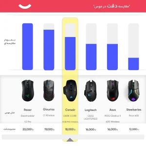 ماوس مخصوص بازی کورسیر مدل  DARK CORE RGB PRO