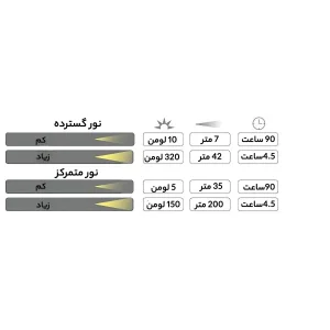 چراغ پیشانی سانری مدل Poseidon 320