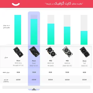 کارت گرافیک ایسوس مدل Dual GeForce RTX 3060 V2 OC Edition 12GB GDDR6
