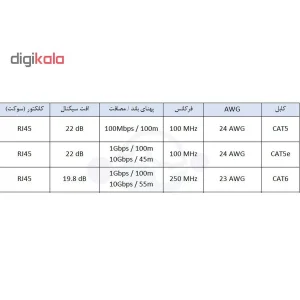 کابل شبکه CAT6e ایکس پی-پروداکت کد 1