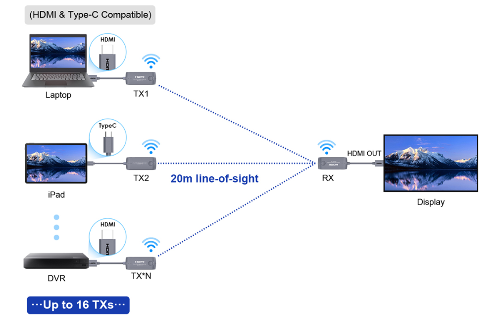 اکستندر بیسیم HDMI مدل LKV455Mini-V2.0 | انتقال تصویر بدون کابل