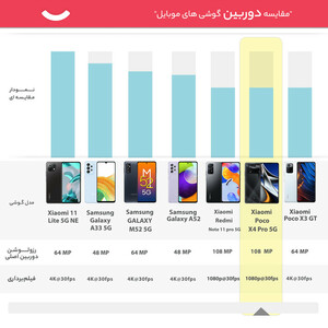 گوشی موبایل شیائومی مدل Poco X4 Pro 5G  دو سیم کارت ظرفیت 256 گیگابایت و رم 8 گیگابایت
