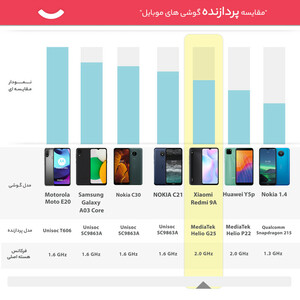 گوشی موبایل شیائومی مدل Redmi 9A  دو سیم‌ کارت ظرفیت 64 گیگابایت و رم 4 گیگابایت