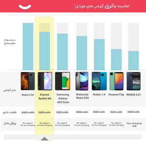 گوشی موبایل شیائومی مدل Redmi 9A  دو سیم‌ کارت ظرفیت 64 گیگابایت و رم 4 گیگابایت