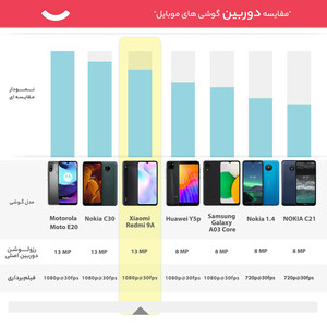 گوشی موبایل شیائومی مدل Redmi 9A  دو سیم‌ کارت ظرفیت 64 گیگابایت و رم 4 گیگابایت