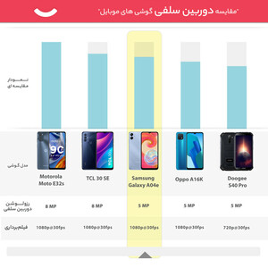 گوشی موبایل سامسونگ مدل Galaxy A04e دو سیم کارت ظرفیت 64 گیگابایت و رم 3 گیگابایت