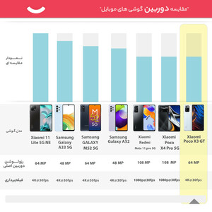 گوشی موبایل شیائومی مدل Poco X3 GT دو سیم‌کارت ظرفیت 256 گیگابایت و رم 8 گیگابایت/پلمپ و آکبند