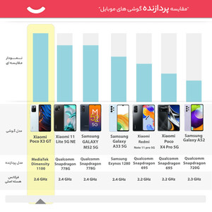 گوشی موبایل شیائومی مدل Poco X3 GT دو سیم‌کارت ظرفیت 256 گیگابایت و رم 8 گیگابایت/پلمپ و آکبند