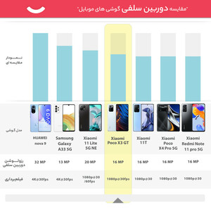گوشی موبایل شیائومی مدل Poco X3 GT دو سیم‌کارت ظرفیت 256 گیگابایت و رم 8 گیگابایت/پلمپ و آکبند