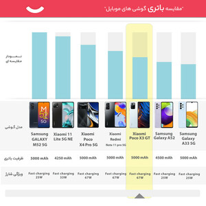 گوشی موبایل شیائومی مدل Poco X3 GT دو سیم‌کارت ظرفیت 256 گیگابایت و رم 8 گیگابایت/پلمپ و آکبند
