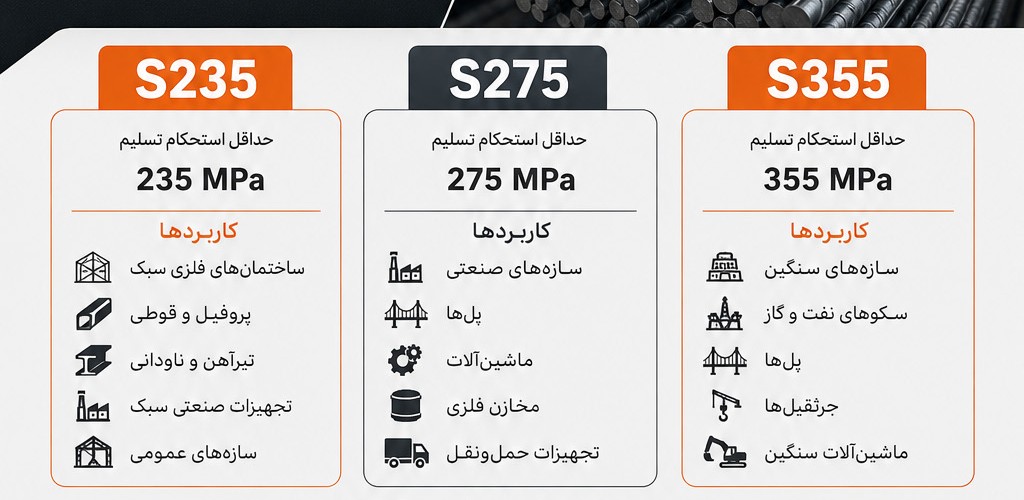 تفاوت استانداردهای S235، S275 و S355 چیست؟ راهنمای انتخاب فولاد ساختمانی