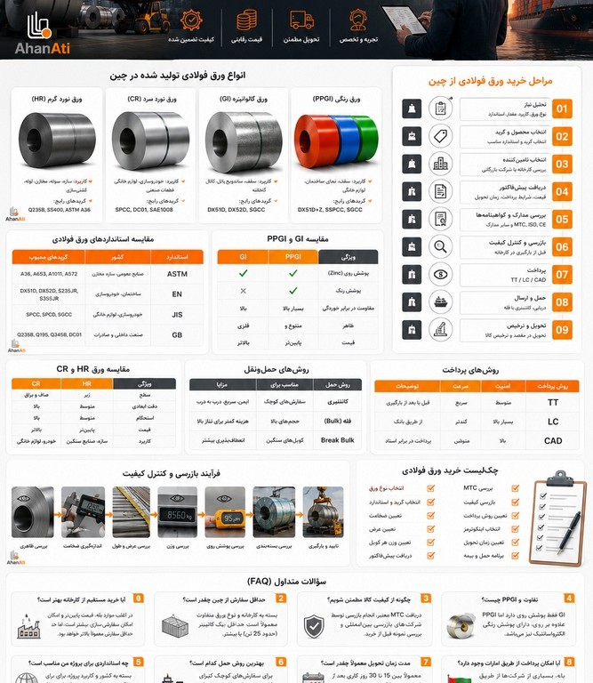 راهنمای جامع خرید ورق فولادی از چین؛ هر آنچه مدیران خرید باید قبل از ثبت سفارش بدانند