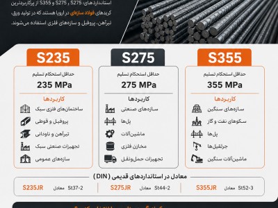 تفاوت استانداردهای S235، S275 و S355 چیست؟ راهنمای انتخاب فولاد ساختمانی