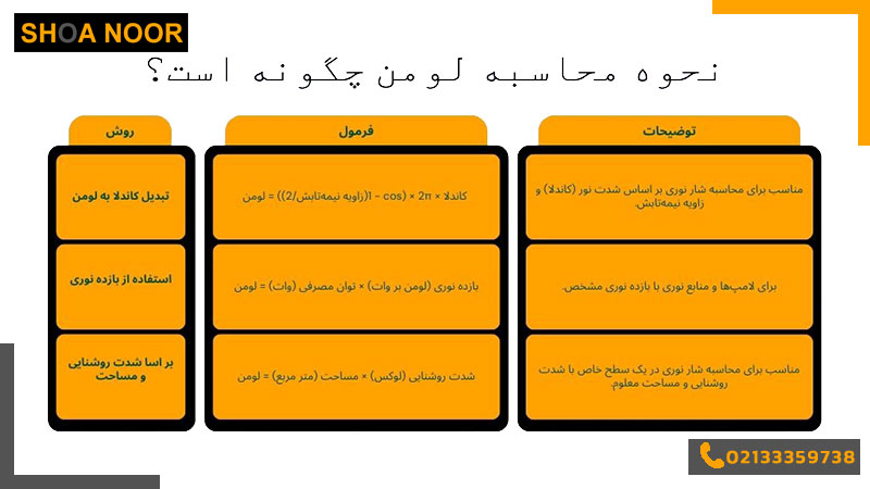 جدول فرمول های محاسبه لومن