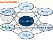 چهارچوب هفت اس