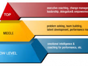 مهارت‌های سه‌گانه مدیریت