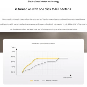 دستگاه تصفیه هوا و مرطوب کننده هوشمند شیائومی رطوبت رسان بدون مه میجیا