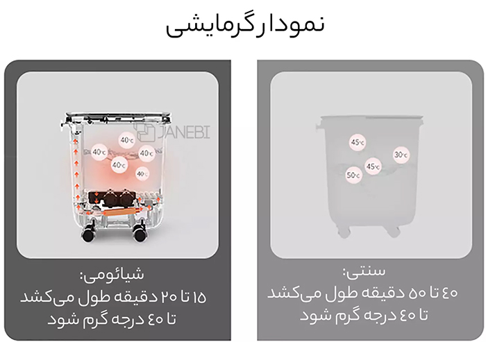 دمای قابل تنظیم در مدت کم